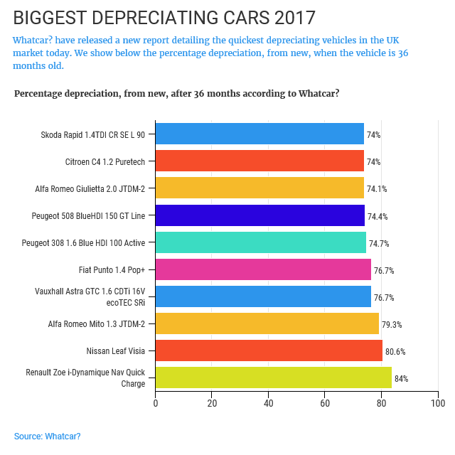 2017 fastest depreciating cars in the UK